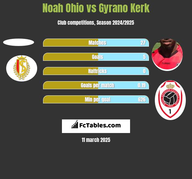 Noah Ohio vs Gyrano Kerk h2h player stats