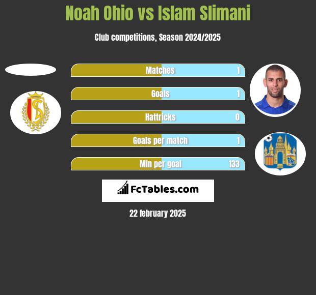 Noah Ohio vs Islam Slimani h2h player stats