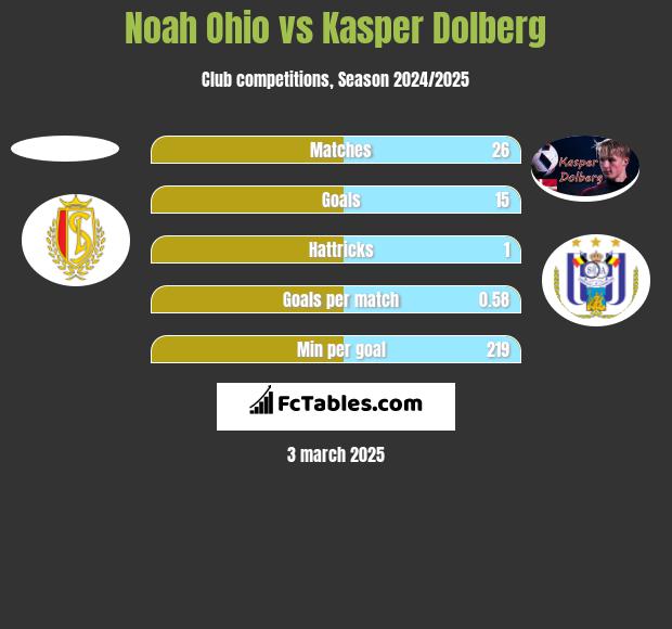 Noah Ohio vs Kasper Dolberg h2h player stats