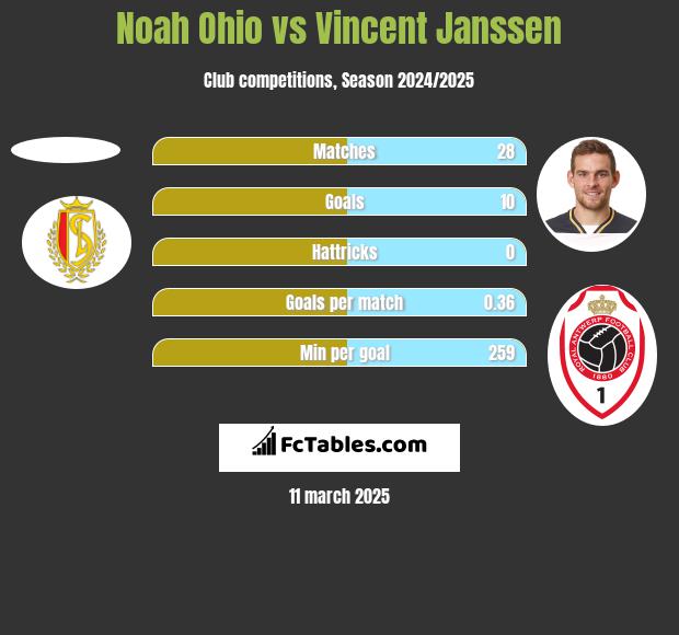 Noah Ohio vs Vincent Janssen h2h player stats