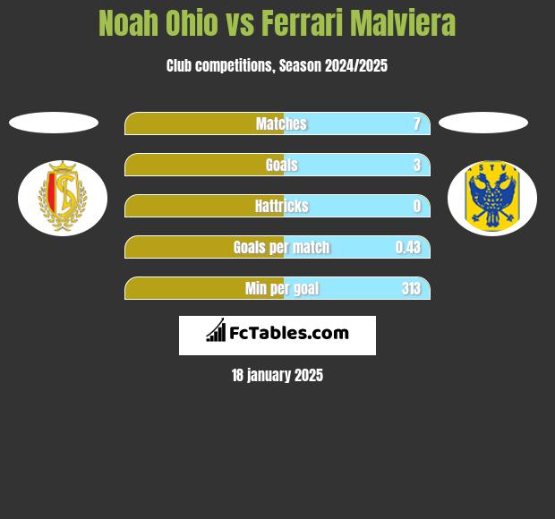 Noah Ohio vs Ferrari Malviera h2h player stats