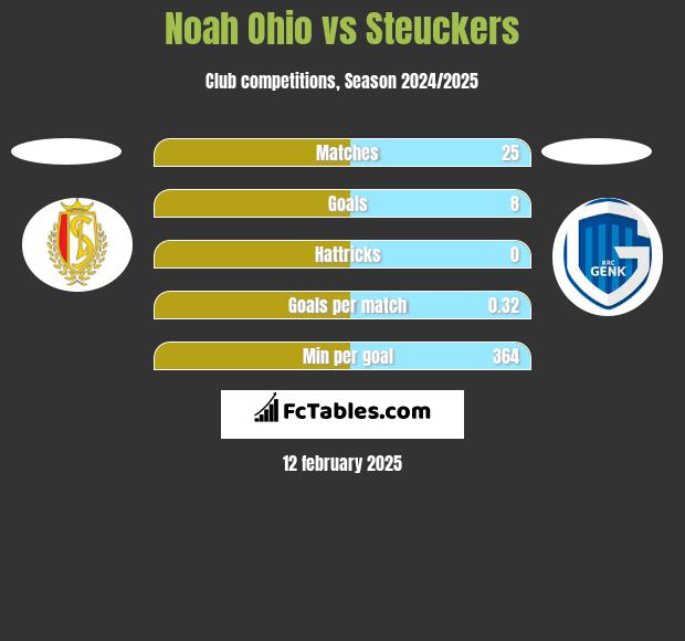 Noah Ohio vs Steuckers h2h player stats