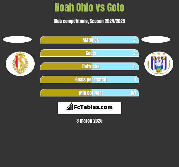 Noah Ohio vs Goto h2h player stats