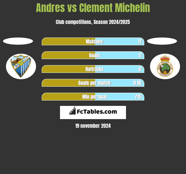 Andres vs Clement Michelin h2h player stats