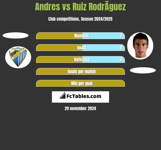 Andres vs Ruiz RodrÃ­guez h2h player stats