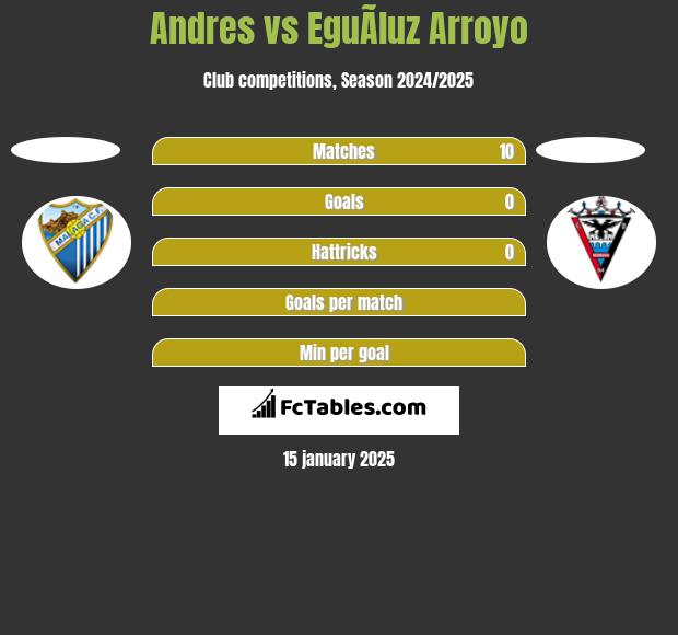 Andres vs EguÃ­luz Arroyo h2h player stats