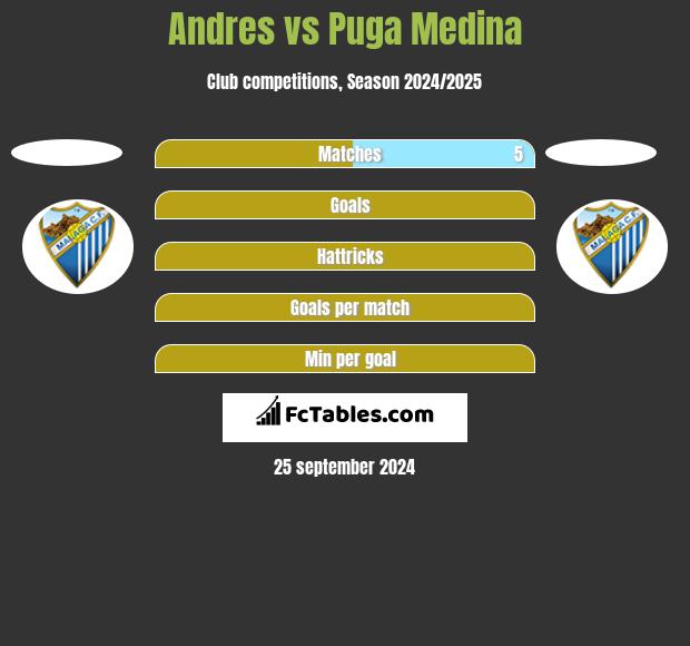 Andres vs Puga Medina h2h player stats