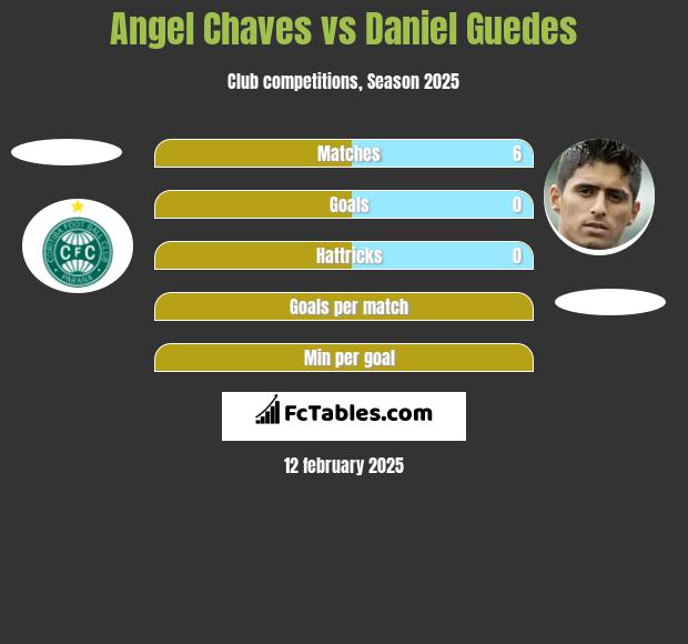 Angel Chaves vs Daniel Guedes h2h player stats