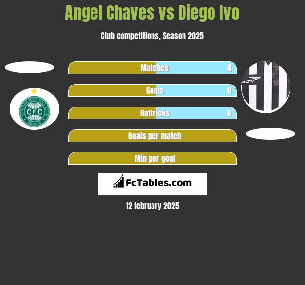 Angel Chaves vs Diego Ivo h2h player stats