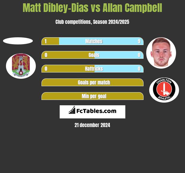 Matt Dibley-Dias vs Allan Campbell h2h player stats