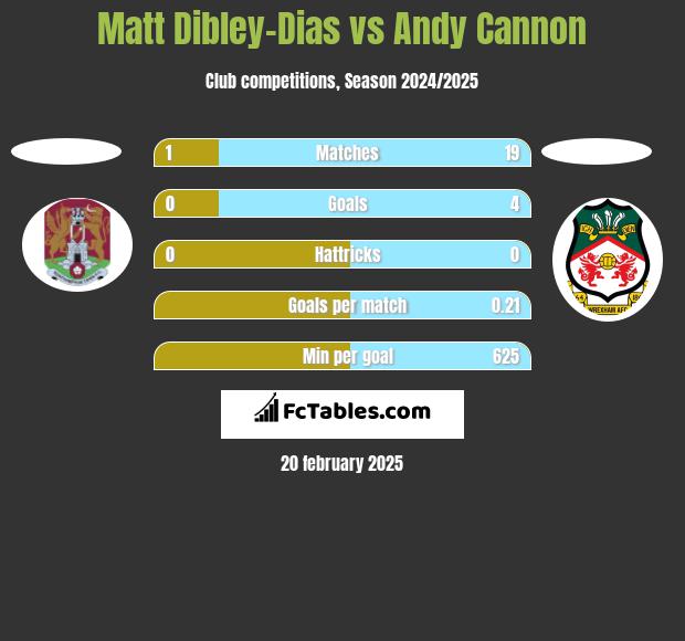 Matt Dibley-Dias vs Andy Cannon h2h player stats