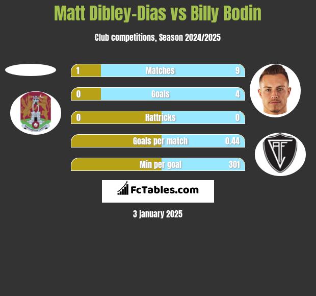 Matt Dibley-Dias vs Billy Bodin h2h player stats