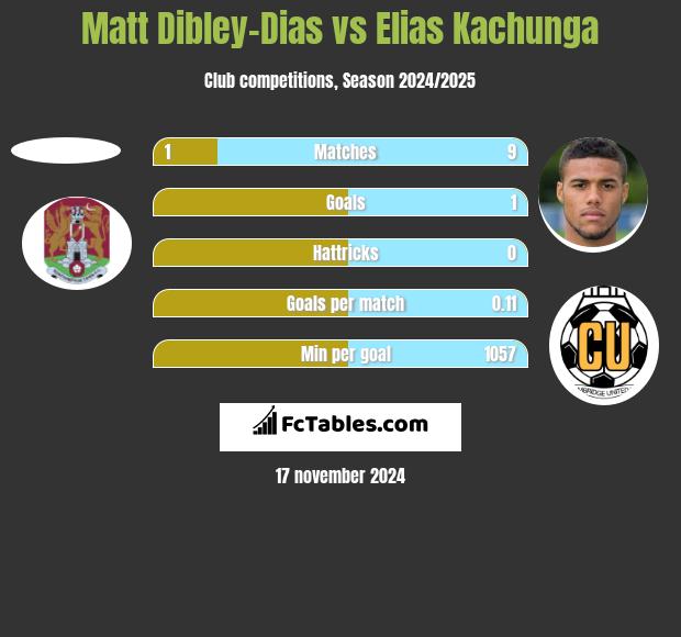 Matt Dibley-Dias vs Elias Kachunga h2h player stats