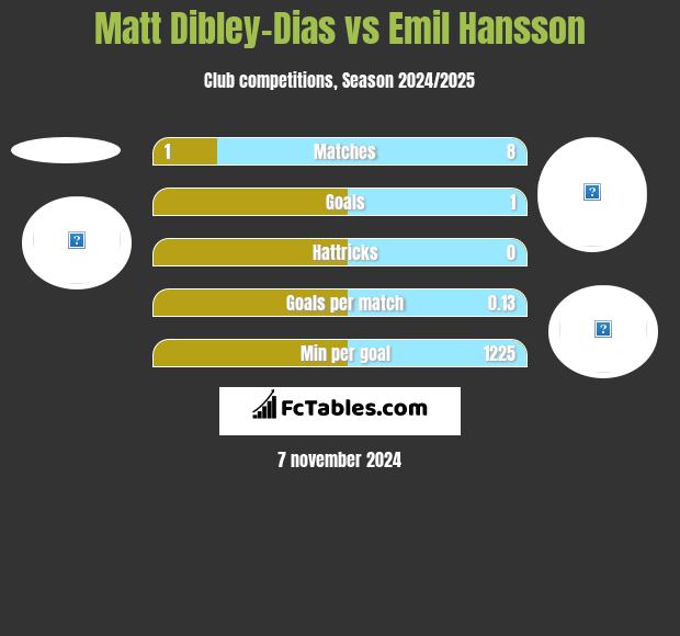 Matt Dibley-Dias vs Emil Hansson h2h player stats