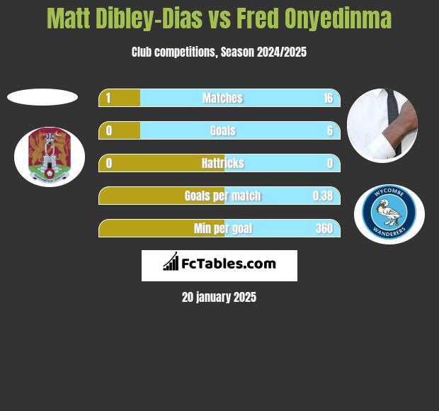 Matt Dibley-Dias vs Fred Onyedinma h2h player stats