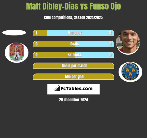 Matt Dibley-Dias vs Funso Ojo h2h player stats