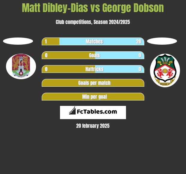 Matt Dibley-Dias vs George Dobson h2h player stats