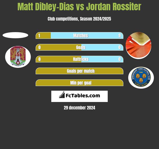 Matt Dibley-Dias vs Jordan Rossiter h2h player stats