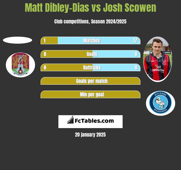 Matt Dibley-Dias vs Josh Scowen h2h player stats