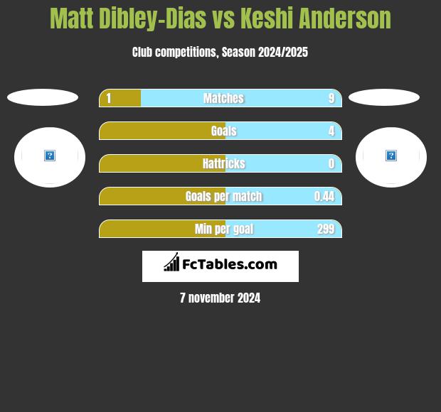 Matt Dibley-Dias vs Keshi Anderson h2h player stats