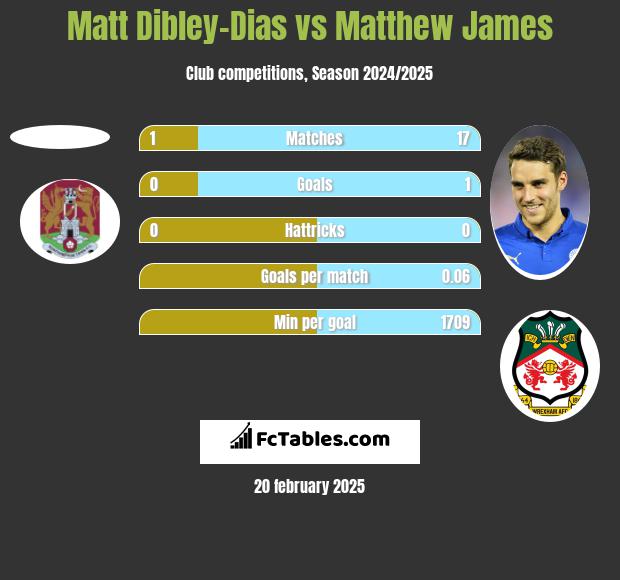 Matt Dibley-Dias vs Matthew James h2h player stats