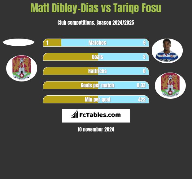 Matt Dibley-Dias vs Tariqe Fosu h2h player stats