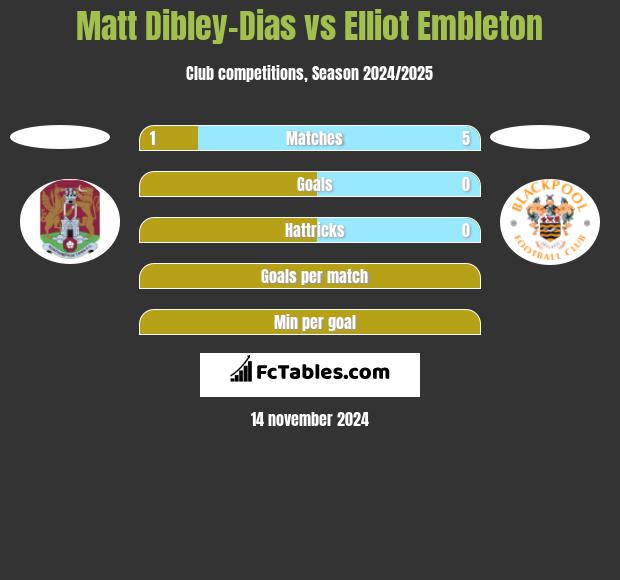 Matt Dibley-Dias vs Elliot Embleton h2h player stats