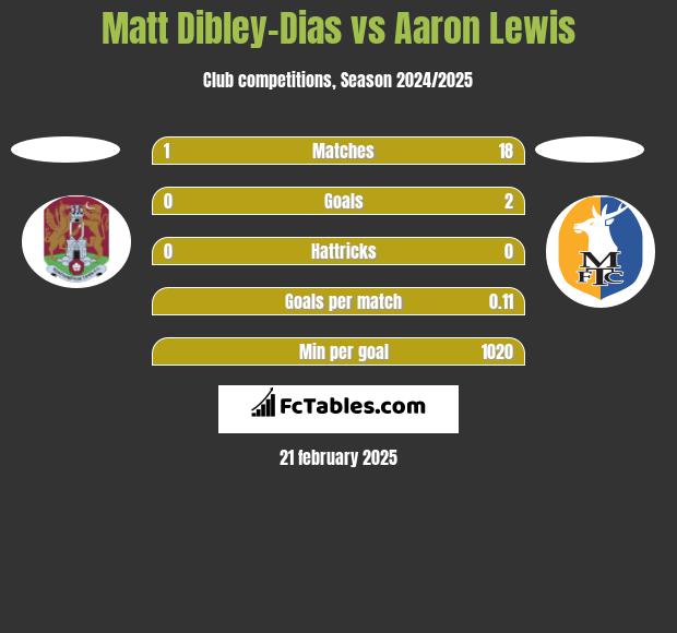 Matt Dibley-Dias vs Aaron Lewis h2h player stats