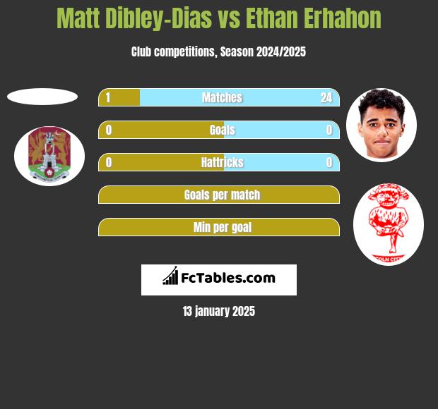 Matt Dibley-Dias vs Ethan Erhahon h2h player stats