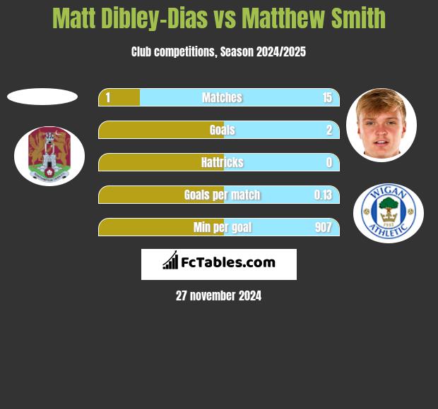 Matt Dibley-Dias vs Matthew Smith h2h player stats