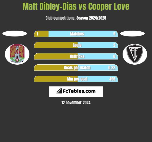 Matt Dibley-Dias vs Cooper Love h2h player stats