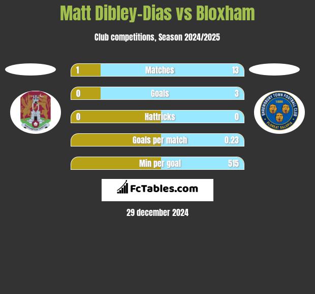 Matt Dibley-Dias vs Bloxham h2h player stats