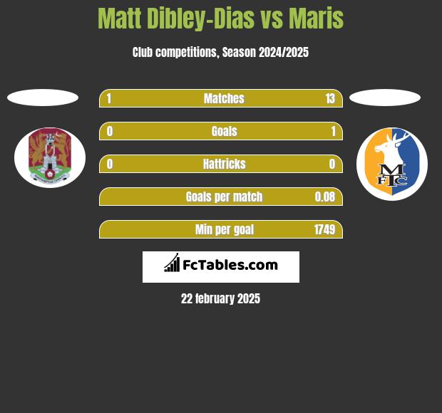 Matt Dibley-Dias vs Maris h2h player stats