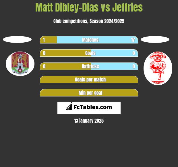 Matt Dibley-Dias vs Jeffries h2h player stats