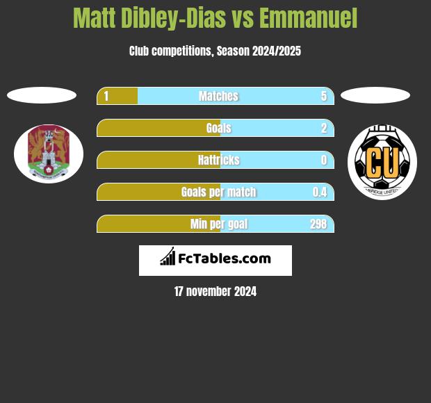 Matt Dibley-Dias vs Emmanuel h2h player stats