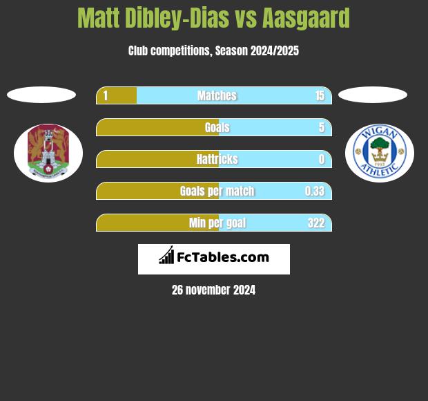 Matt Dibley-Dias vs Aasgaard h2h player stats