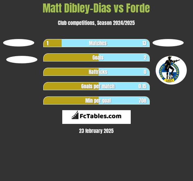 Matt Dibley-Dias vs Forde h2h player stats