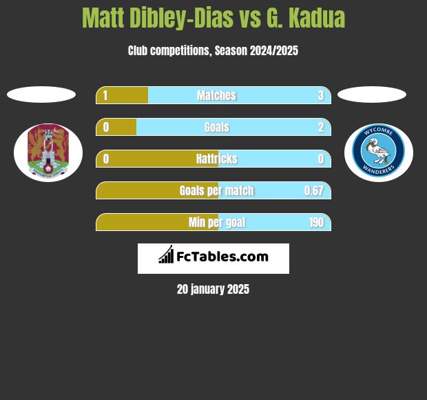 Matt Dibley-Dias vs G. Kadua h2h player stats