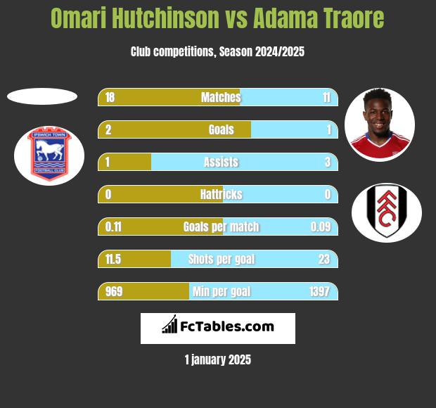 Omari Hutchinson vs Adama Traore h2h player stats