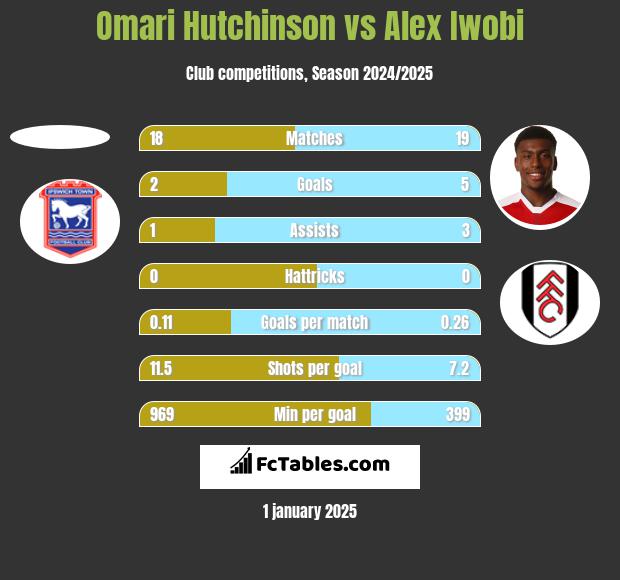 Omari Hutchinson vs Alex Iwobi h2h player stats