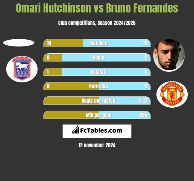 Omari Hutchinson vs Bruno Fernandes h2h player stats