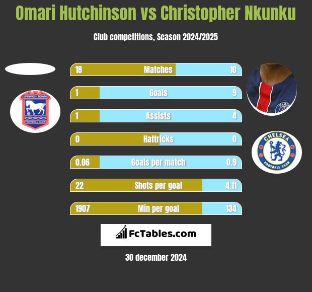 Omari Hutchinson vs Christopher Nkunku h2h player stats