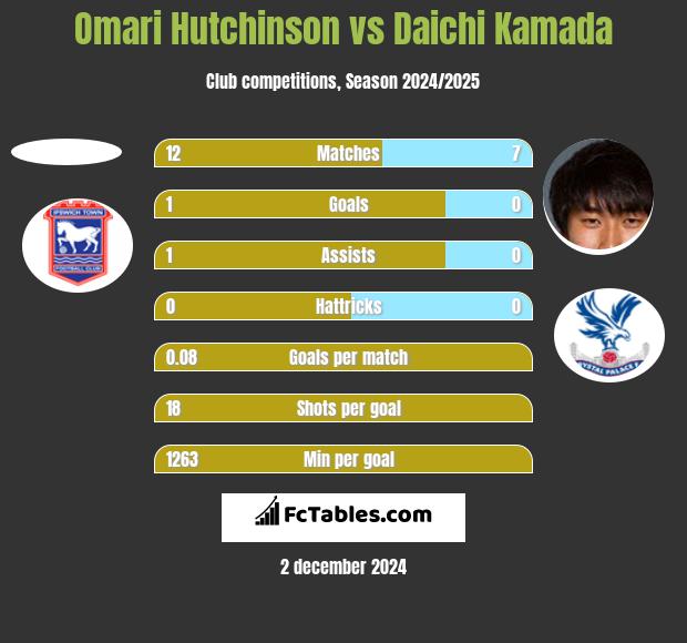 Omari Hutchinson vs Daichi Kamada h2h player stats