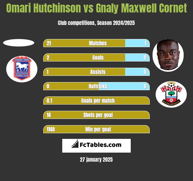 Omari Hutchinson vs Gnaly Maxwell Cornet h2h player stats