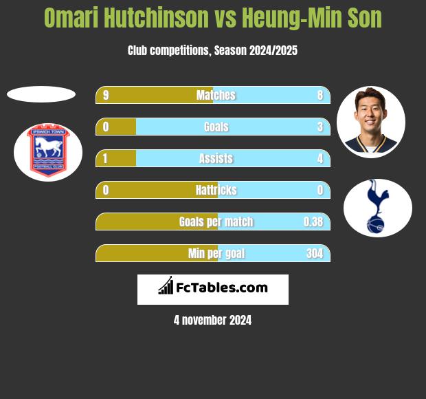 Omari Hutchinson vs Heung-Min Son h2h player stats