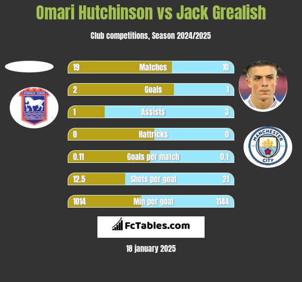 Omari Hutchinson vs Jack Grealish h2h player stats