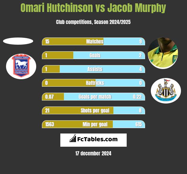 Omari Hutchinson vs Jacob Murphy h2h player stats