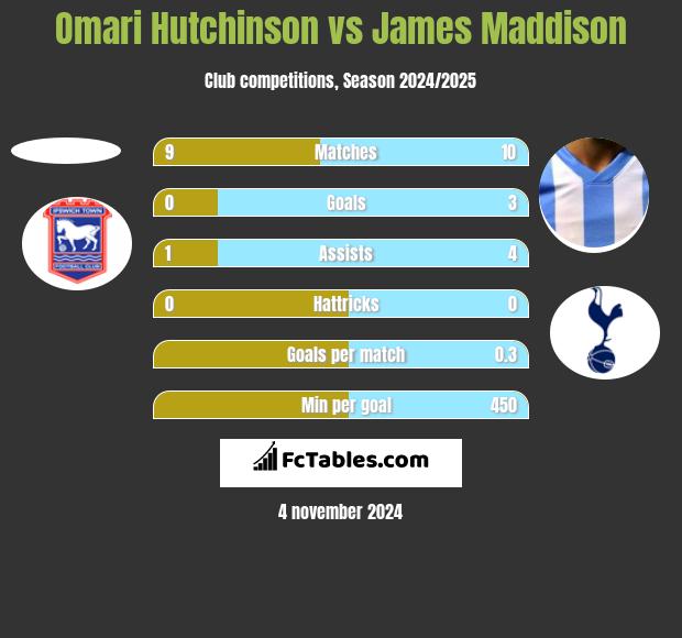 Omari Hutchinson vs James Maddison h2h player stats