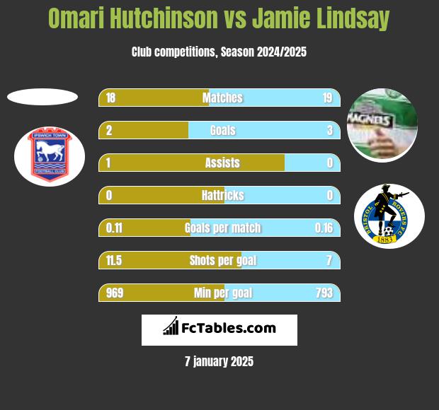 Omari Hutchinson vs Jamie Lindsay h2h player stats