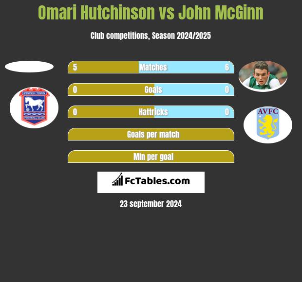 Omari Hutchinson vs John McGinn h2h player stats